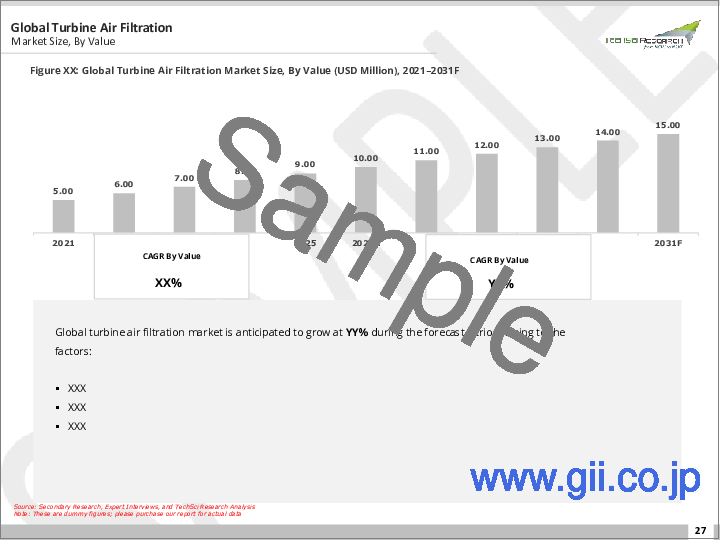 サンプル1:タービン用空気ろ過市場 - 世界の産業規模、シェア、動向、機会、予測:FV別、アプリケーション別、地域別、競合、2020年~2030年