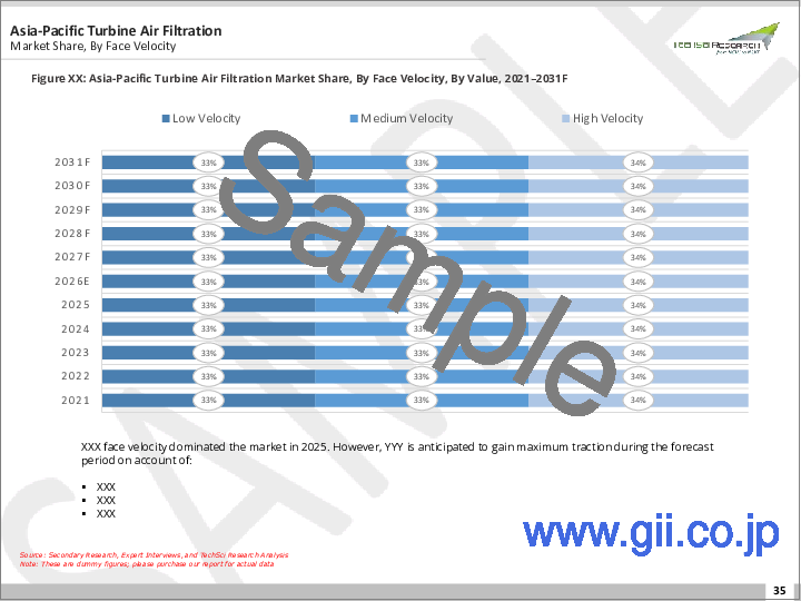 サンプル2:タービン用空気ろ過市場 - 世界の産業規模、シェア、動向、機会、予測:FV別、アプリケーション別、地域別、競合、2020年~2030年