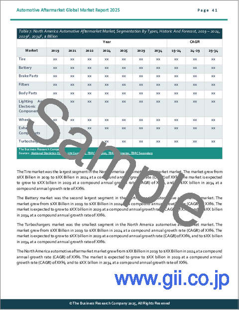 サンプル2：自動車アフターマーケットの世界市場レポート2025年