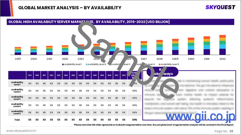 サンプル2:高可用性サーバー市場規模、シェア、成長分析、オペレーティングシステム別、展開モード別、組織規模別、業界別、地域別 - 産業予測、2025年~2032年