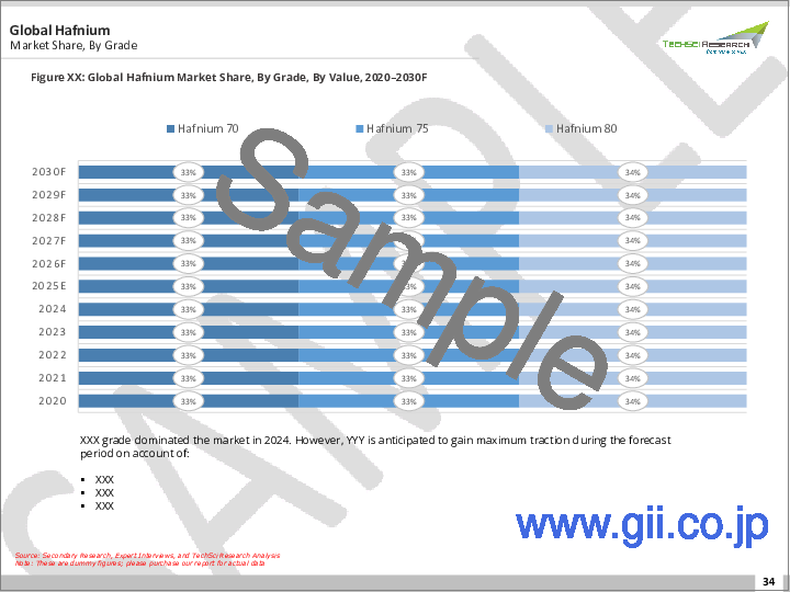 サンプル1:ハフニウムの市場規模、シェア、成長分析、タイプ別、グレード別展望、用途別、エンドユーザー別、地域別 - 産業予測、2025年~2032年