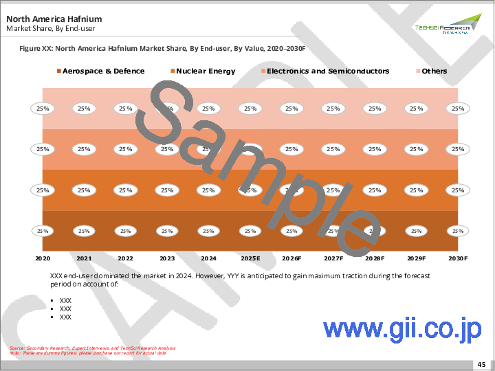 サンプル2:ハフニウムの市場規模、シェア、成長分析、タイプ別、グレード別展望、用途別、エンドユーザー別、地域別 - 産業予測、2025年~2032年