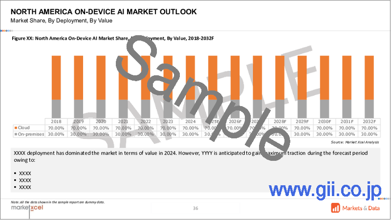 サンプル1:オンデバイスAIの世界市場、コンポーネント別、展開別、テクノロジー別、地域別、機会、予測、2018年~2032年