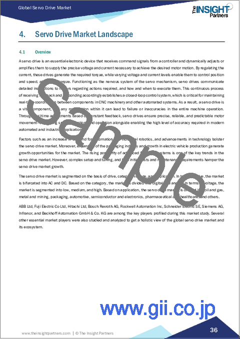 サンプル1：サーボドライブの市場規模・予測（2021～2031年）、世界・地域シェア、動向、成長機会分析レポート：ドライブ別、カテゴリ別、電圧別、用途別、地域別