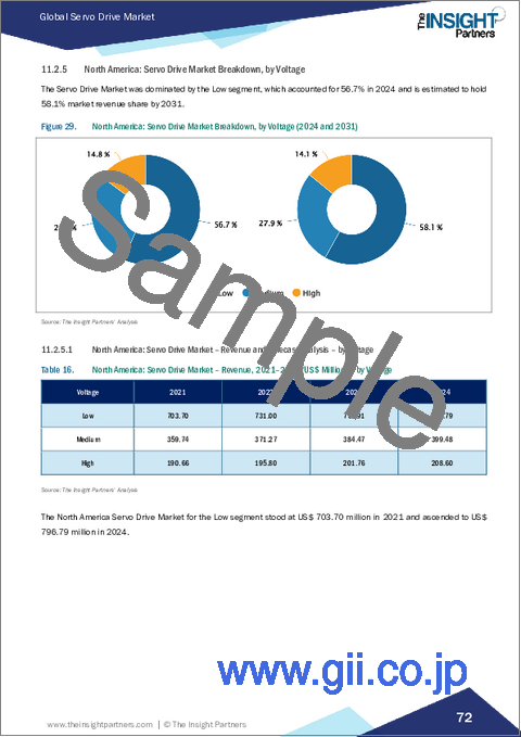 サンプル2：サーボドライブの市場規模・予測（2021～2031年）、世界・地域シェア、動向、成長機会分析レポート：ドライブ別、カテゴリ別、電圧別、用途別、地域別