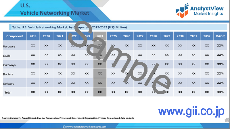 サンプル1：車両ネットワーキング市場：コンポーネント別、通信プロトコル別、ネットワークタイプ別、用途別、国別、地域別-2025～2032年の世界産業分析、市場規模、市場シェア、予測