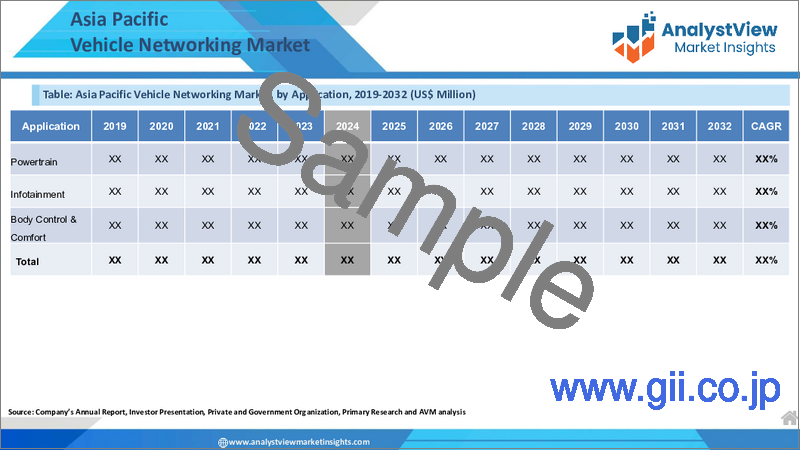 サンプル2：車両ネットワーキング市場：コンポーネント別、通信プロトコル別、ネットワークタイプ別、用途別、国別、地域別-2025～2032年の世界産業分析、市場規模、市場シェア、予測