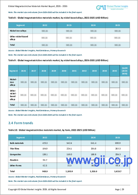 サンプル1：磁歪材料の市場機会、成長促進要因、産業動向分析、2025～2034年予測