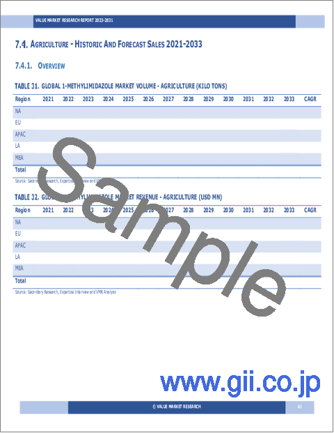 サンプル1：1-メチルイミダゾールの世界市場調査レポート：産業分析、規模、シェア、成長、動向、2025年から2033年までの予測