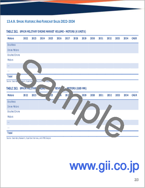 サンプル2：軍用ドローンの世界市場調査レポート：産業分析、規模、シェア、成長、動向、2025年から2033年までの予測