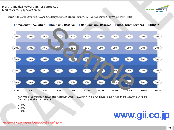 サンプル2：電力アンシラリーサービス市場- 世界の産業規模、シェア、動向、機会、予測、サービスタイプ別、エネルギー源別、エンドユーザー別、地域別、競合別、2020～2030年