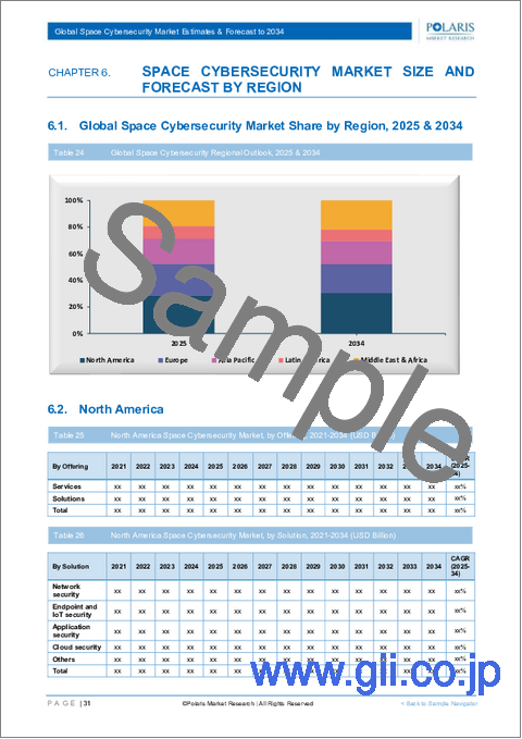 サンプル2：宇宙サイバーセキュリティ市場、規模、シェア、動向、産業分析レポート：オファリング別、プラットフォーム別、エンドユーザー別、地域別-2025～2034年市場予測