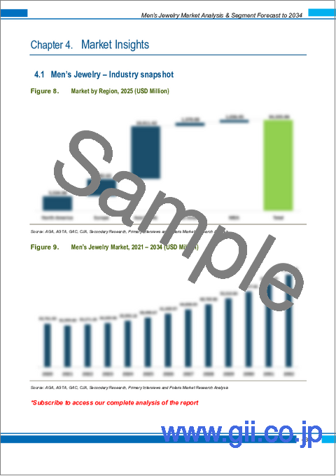 サンプル1:メンズジュエリー市場、規模、シェア、動向、産業分析レポート:製品別、素材別、カテゴリー別、流通チャネル別、年代別、タイプ別、地域別-2025年~2034年市場予測