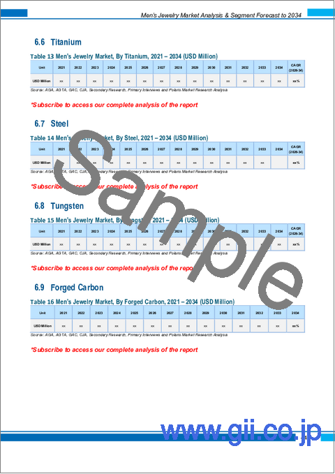 サンプル2:メンズジュエリー市場、規模、シェア、動向、産業分析レポート:製品別、素材別、カテゴリー別、流通チャネル別、年代別、タイプ別、地域別-2025年~2034年市場予測