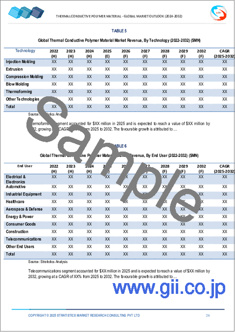 サンプル1：熱伝導性ポリマー材料の2032年までの世界市場予測：ポリマータイプ別、フィラータイプ別、形態別、熱伝導率別、技術別、エンドユーザー別、地域別分析