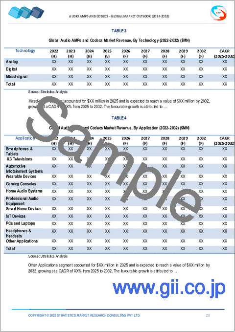 サンプル1：オーディオAMPおよびコーデック市場、2032年までの予測：製品、チャネルタイプ、技術、用途、地域別の世界分析