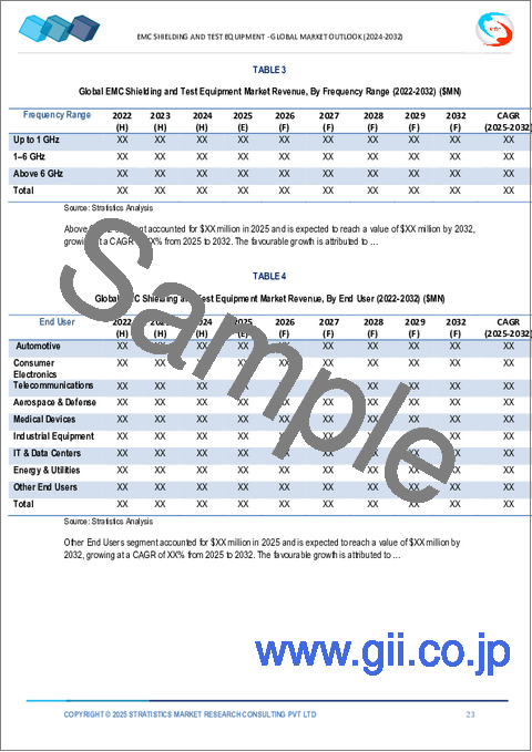 サンプル1：EMCシールドおよび検査機器市場、2032年までの予測： タイプ別、検査タイプ別、周波数範囲別、エンドユーザー別、地域別の世界分析