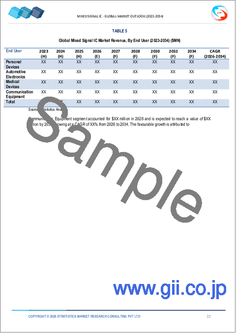 サンプル1：ミックスドシグナルIC市場、2032年までの予測：タイプ別、コンポーネント別、パッケージタイプ別、アプリケーション別、エンドユーザー別、地域別の世界分析