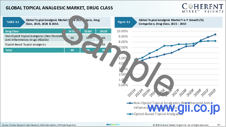 サンプル2：局所鎮痛剤市場：薬剤クラス別、剤形別、治療用途別、疼痛タイプ別、流通別、薬剤タイプ別、薬剤組成別、性別、年齢層別、流通チャネル別、地域別