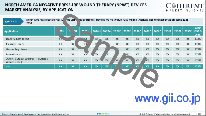 サンプル2：陰圧創傷治療（NPWT）機器市場：製品タイプ別、用途別、エンドユーザー別、地域別