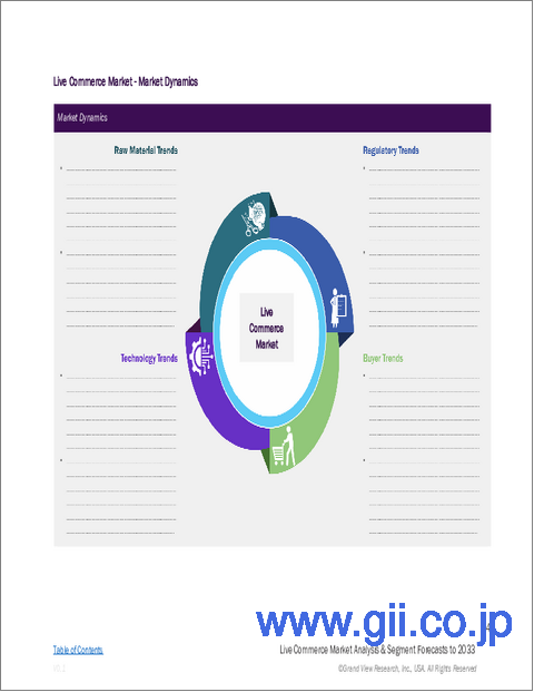 サンプル1：ライブコマースの市場規模、シェア、動向分析：製品タイプ別、プラットフォームタイプ別、地域別、セグメント予測、2025年～2033年