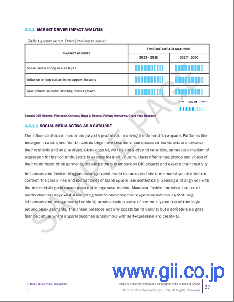 サンプル1：アパレルの市場規模、シェア、動向分析レポート：カテゴリー別、最終用途別、流通チャネル別、地域別、セグメント別、2025～2030年