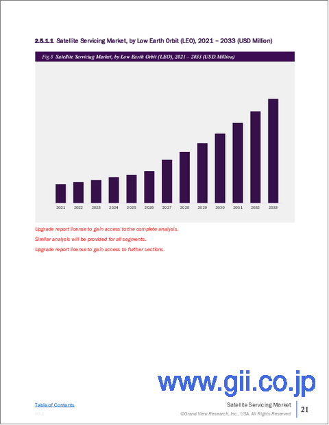 サンプル2：衛星サービス市場規模、シェア、動向分析レポート：軌道別、サービス別、タイプ別、最終用途別、地域別、セグメント予測、2025年～2033年