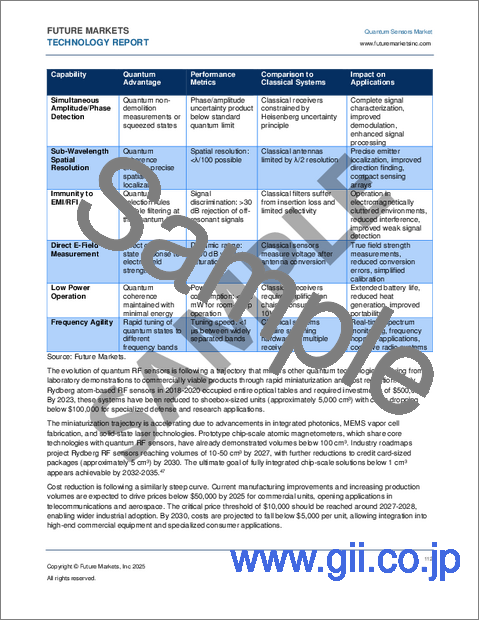 サンプル1：量子センサーの世界市場（2026年～2046年）