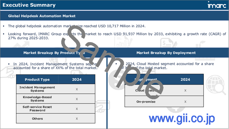 サンプル2：ヘルプデスク自動化市場レポート：製品タイプ、展開、組織タイプ、業界別、地域別、2025～2033年