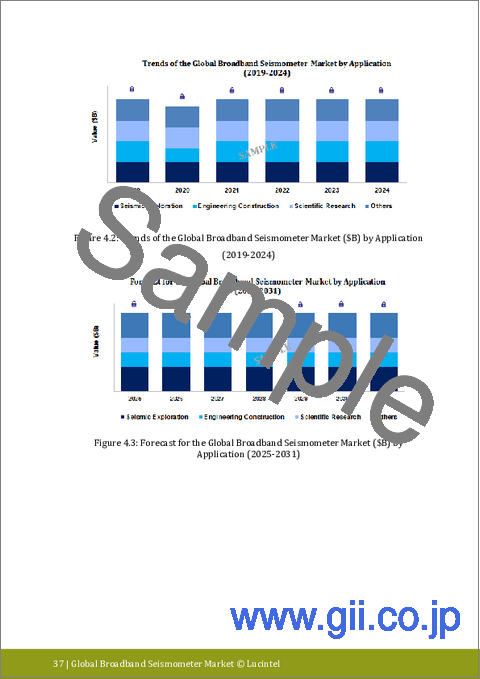 サンプル1：広帯域地震計市場レポート：2031年までの動向、予測、競合分析