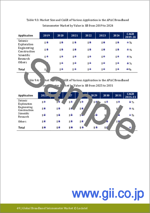 サンプル2：広帯域地震計市場レポート：2031年までの動向、予測、競合分析