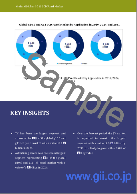 サンプル1：G10.5・G11 LCDパネル市場レポート：2031年までの動向、予測、競合分析