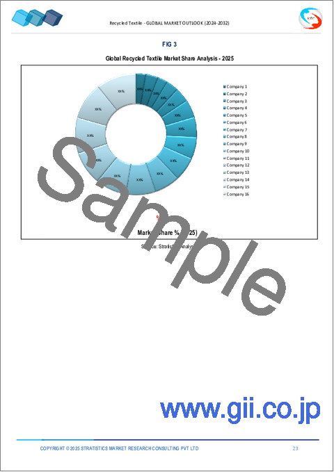 サンプル1：リサイクル繊維の世界市場：将来予測 (2032年まで) - 種類別・プロセス別・流通チャネル別・エンドユーザー別・地域別の分析