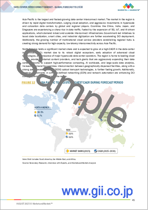 サンプル1:データセンター間接続(DCI)の世界市場:タイプ別、用途別 - 予測(~2030年)