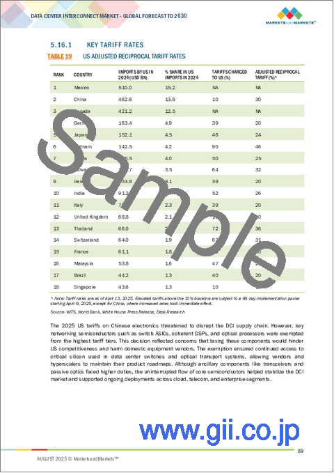 サンプル2:データセンター間接続(DCI)の世界市場:タイプ別、用途別 - 予測(~2030年)