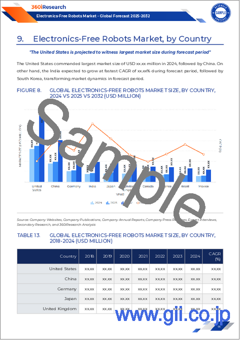 サンプル2：電子機器不要ロボット市場：材料、技術、用途、エンドユーザー産業別 - 2025年～2030年の世界予測