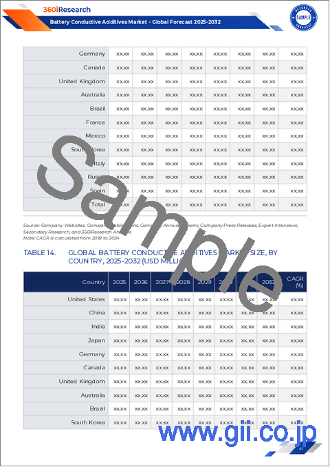 サンプル2：電池用導電性添加剤市場：製品タイプ、形態、用途、最終用途産業別-2025-2030年の世界予測