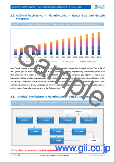 サンプル1:製造業向け人工知能の世界市場:市場規模・シェア・動向、業界分析 (コンポーネント別・技術別・用途別・最終用途別・地域別)、2025年~2034年の市場予測