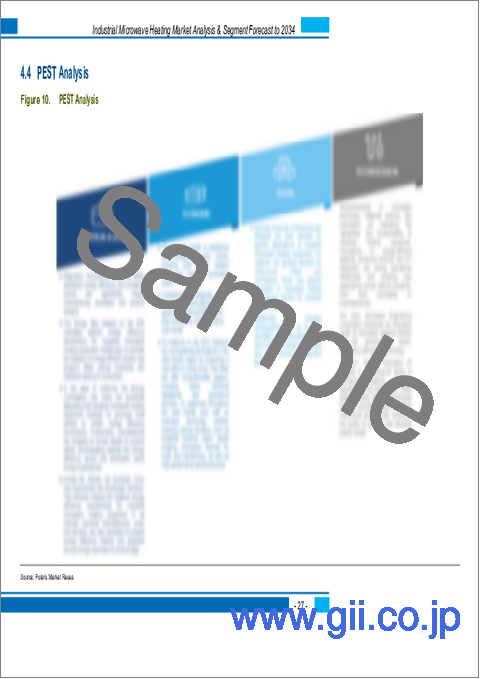 サンプル1：産業用マイクロ波加熱装置の世界市場：市場規模・シェア・動向、業界分析 (装置別・電力別・用途別・地域別)、2025～2034年の市場予測