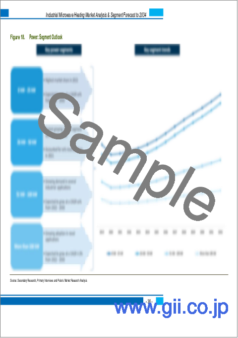 サンプル2：産業用マイクロ波加熱装置の世界市場：市場規模・シェア・動向、業界分析 (装置別・電力別・用途別・地域別)、2025～2034年の市場予測