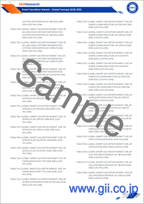 サンプル2:スマートガスメーターの世界市場:タイプ別、技術タイプ別、設置タイプ別、通信タイプ別、用途別、エンドユーザー別-2025年~2030年予測