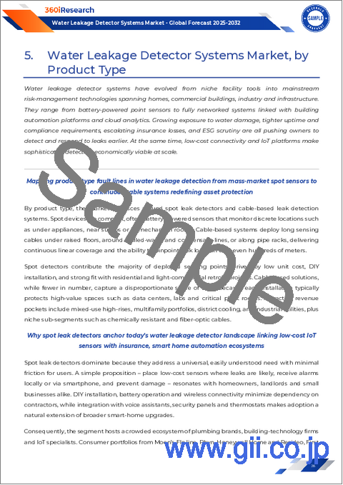 サンプル1：漏水検知システム市場：システムタイプ別、操作タイプ別、技術別、コンポーネント別、接続性別、設置タイプ別、エンドユーザー別、流通チャネル別-2025-2030年世界予測