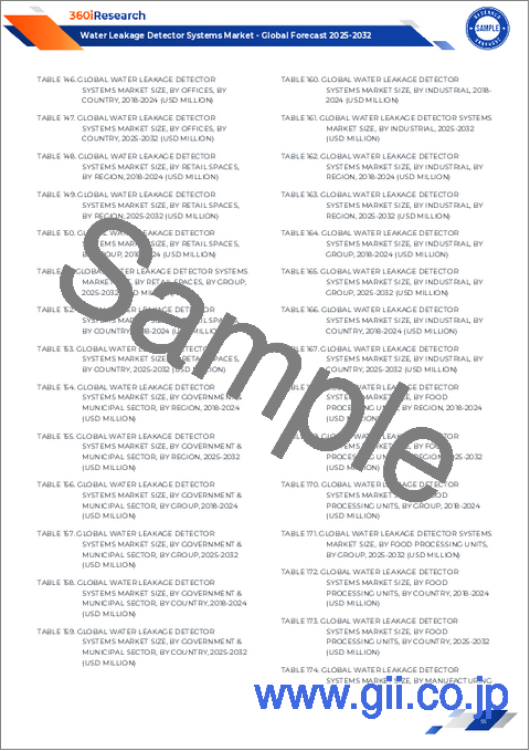 サンプル2：漏水検知システム市場：システムタイプ別、操作タイプ別、技術別、コンポーネント別、接続性別、設置タイプ別、エンドユーザー別、流通チャネル別-2025-2030年世界予測