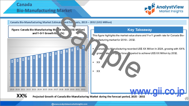 サンプル1：バイオ製造の世界市場：ワークフロー別・用途別・エンドユーザー別・国別・地域別 - 2025年～2032年の産業分析、市場規模・シェア、将来予測