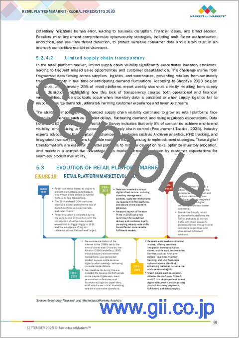 サンプル1：小売プラットフォームの世界市場：オファリング別、展開モード別、小売店タイプ別、注力業界別、地域別 - 2030年までの予測