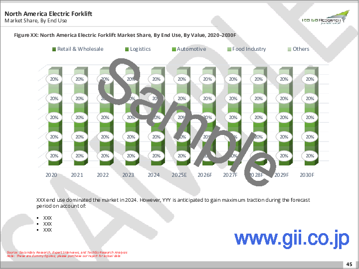 サンプル2：電動フォークリフト市場- 世界の産業規模、シェア、動向、機会、予測、クラス別、エンドユース別、バッテリータイプ別、地域別、競合別、2020-2030年