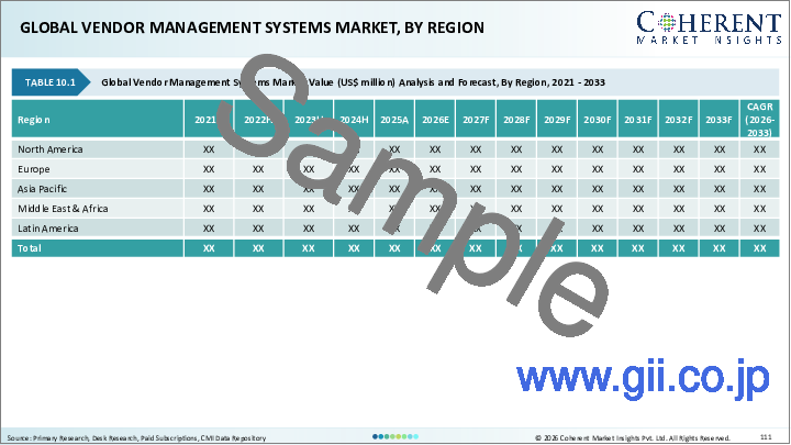 サンプル2：ベンダー管理システム（VMS）市場：モジュール別、地域別