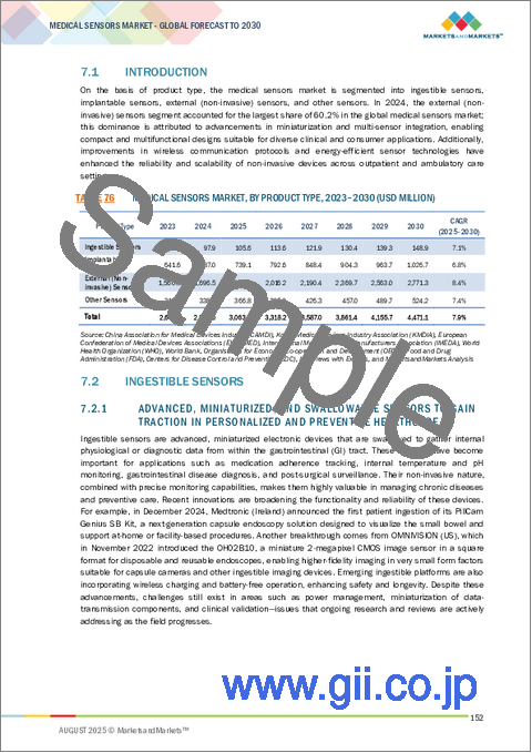 サンプル2：医療用センサーの世界市場：市場規模 - センサータイプ別、製品タイプ別、医療機器分類別、用途別、接続性/統合性別、技術別、エンドユーザー別、地域別 - 2030年までの予測