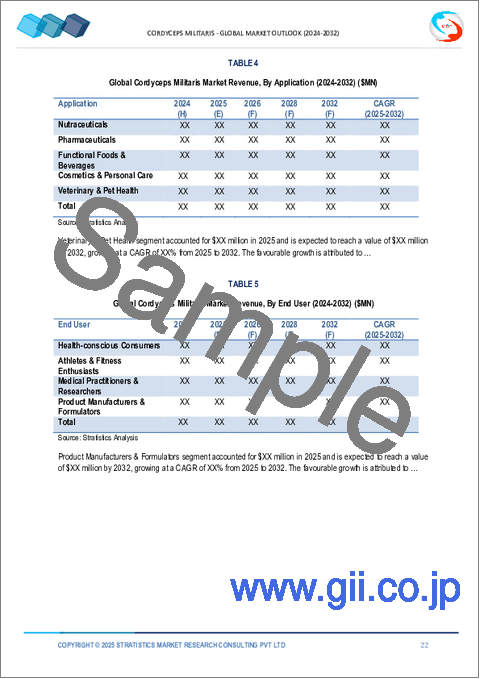 サンプル1：冬虫夏草市場、2032年までの予測：製品タイプ、形態、流通チャネル、用途、エンドユーザー、地域別の世界分析
