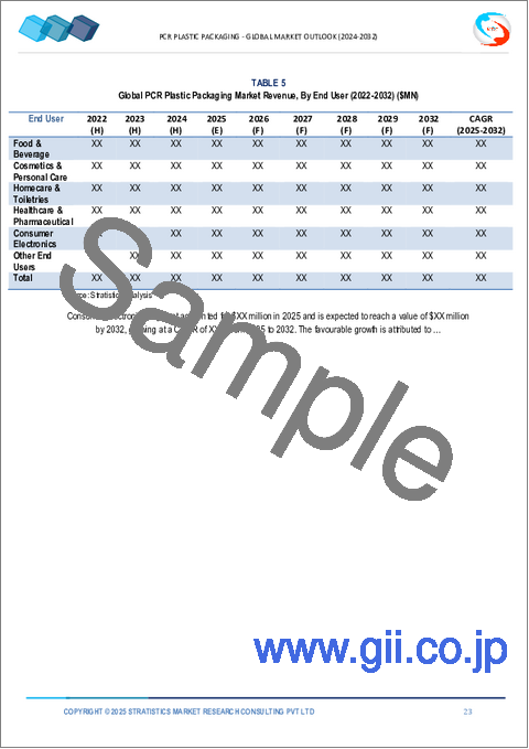 サンプル1：PCRプラスチック包装市場の2032年までの予測：包装タイプ別、素材タイプ別、リサイクルプロセス別、技術別、エンドユーザー別、地域別の世界分析